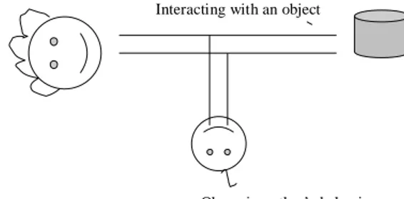 Figure 9. Indirect experience. Adapted after Kozima, 2000. 