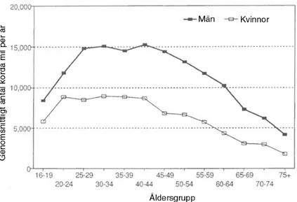 Figur 2: Genomsnittligt antal körda mil per år för män respektive kvinnor (efter Massie, Campbell, &amp; Williams, 1995, s