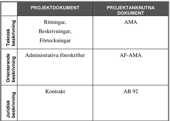 Figur 2.3. Ramverk för utformning av kontraktsdokument. (De handlingar som anges  i figuren är de olika handlingar som ingår i byggbranschens kontraktshandlingar.) 