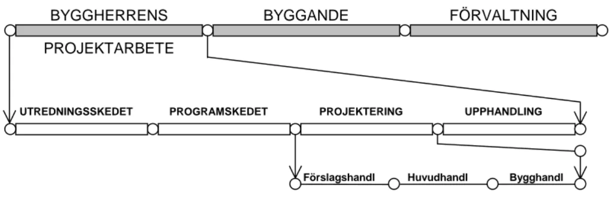 Figur 5.1. Byggprocessens olika skeden. (Hallström, 1996, kap. 3 sid 2) 