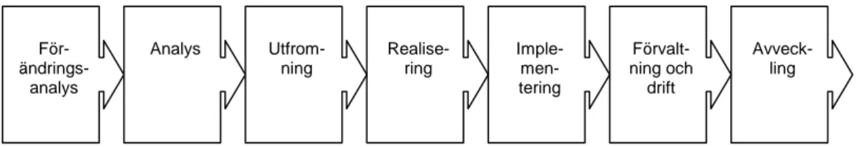 Figur 5.2. Livscykelmodellens (SDLC) olika faser. (Efter Andersen, 1994 sid 48) 