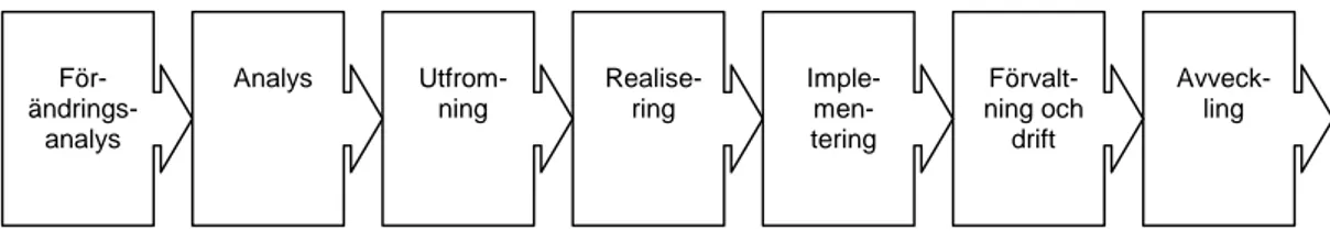 Figur 1. Livscykelmodellens (SDLC) olika faser. (Efter Andersen, 1994, sid 48) 