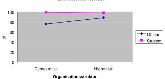 Figur 1. Visar andelen eliminerade fiender, i procent, för studenter och officerare i en  demokratisk respektive hierarkisk organisationsstruktur