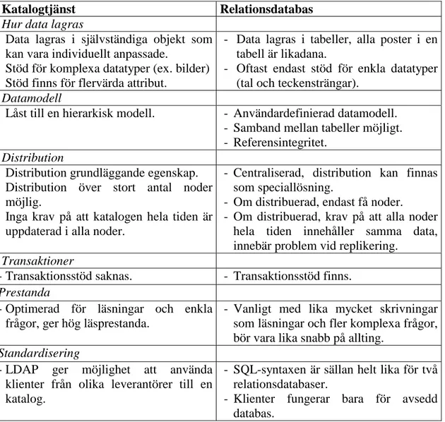 Tabell 3. Skillnader mellan katalogtjänster och relationsdatabaser. Tabellen är en  sammanställning av vad som sägs av Howes m.fl