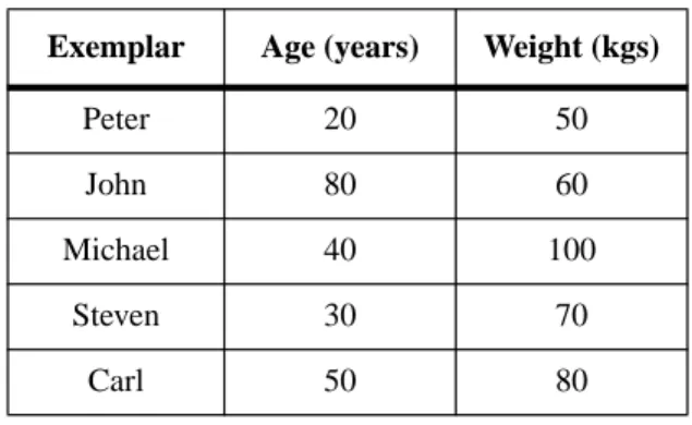 Table 1: A sample population consisting of five exemplars represented using a vector with two elements each (age and weight)