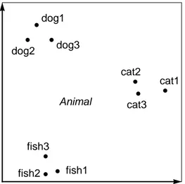 Figure 7: A category Animal can be formed by combining all categories into one very general category which contains all nine exemplars
