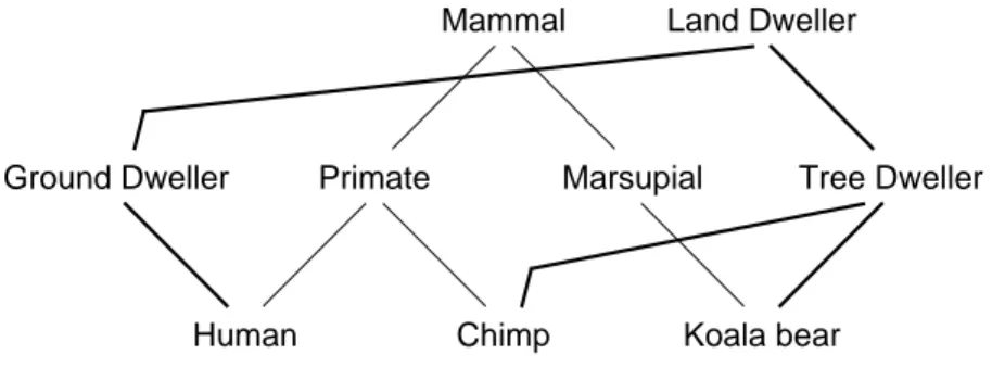Figure 9: A multiple inheritance graph where a Student employee is both an Employee and a Student