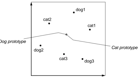 Figure 12: Prototypes (which are identical) for the two categories Dog and Cat, where