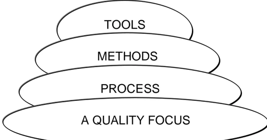 Figure 1: software engineering layers (adapted from Pressman, 1997a, p58). 