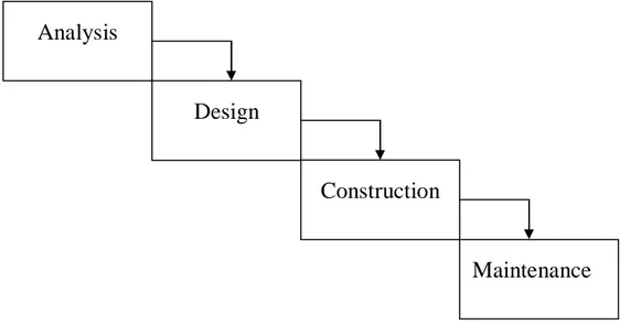 Figure 3: the waterfall model of the information systems development lifecycle (adapted  from McDermid, 1990, p