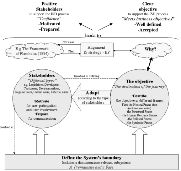 Figure 5: a framework for managing success factors in ISD projects (adapted from  Aggestam, 2001, p