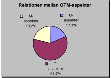 Figur 2: Medelvärden för uppskattning av fördelning av resurser mellan OTM- OTM-aspekter 