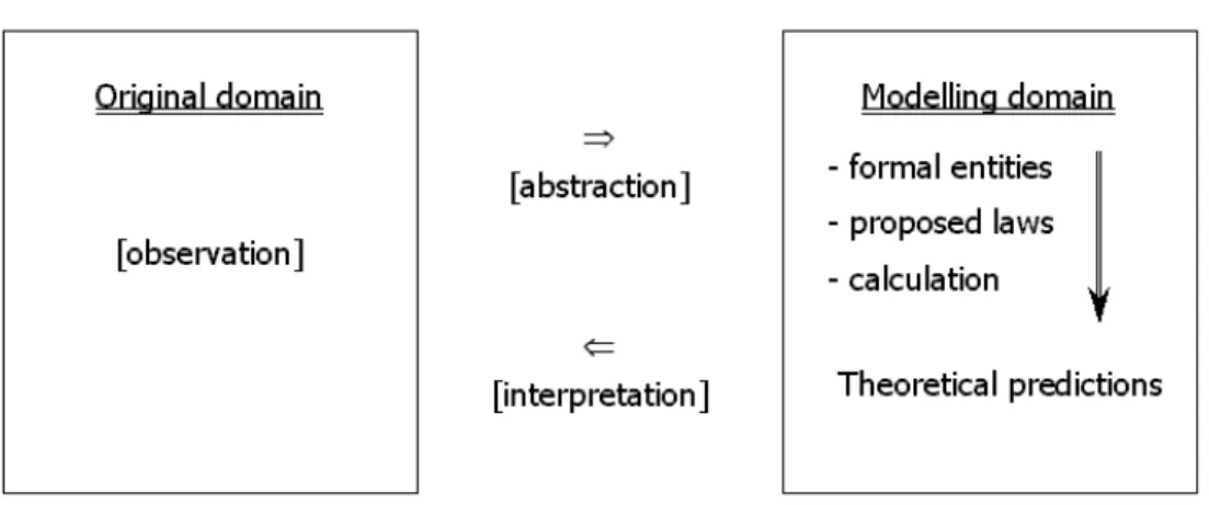 Figure 3-1: “The process of modelling” [From Lorenc, 1998:114, slightly  adapted]. 