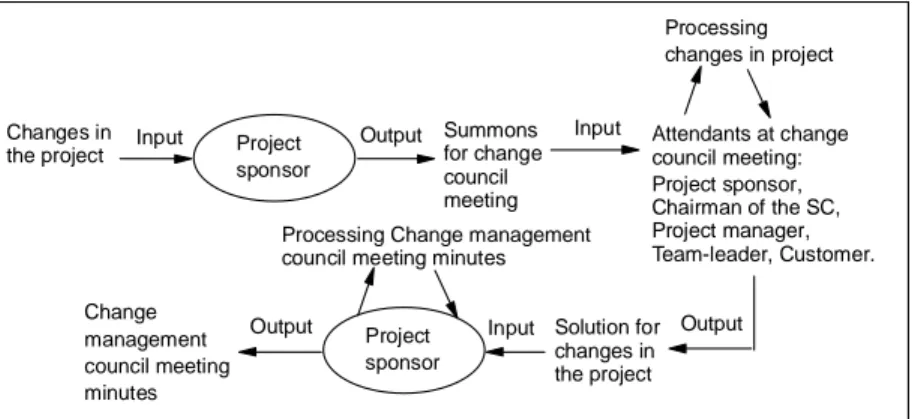 Figure 16. The processing and transformation of Change Management Council Meeting Minutes 