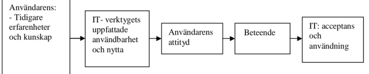 Fig. 1 Visar hur användarens tidigare information ligger till grund för hur IT- verktyget kommer  att uppfattas och användas (efter Al-Gathani &amp; King, 1999, s