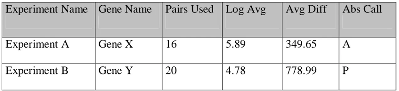 Table 1: Example of data captured in expression analysis software.