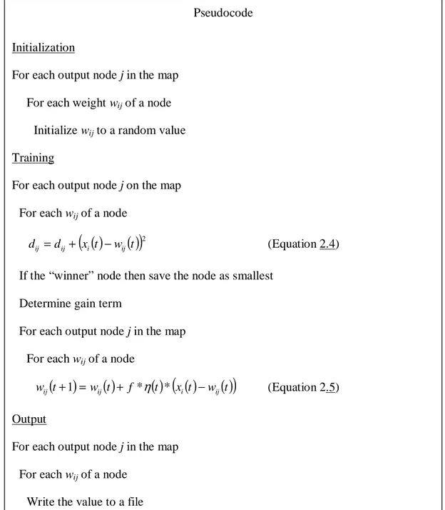 Figure 4: Pseudocode of SOM training algorithm.