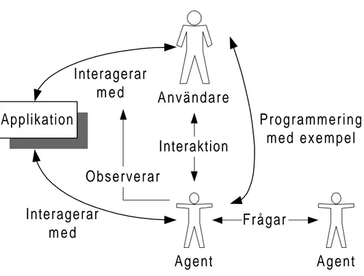 Figur 3: Figuren illustrerar agenters olika sätt att erhålla kunskap (Maes, 1994)