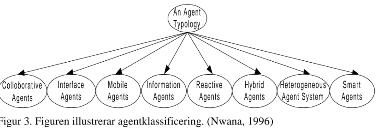 Figur 3. Figuren illustrerar agentklassificering. (Nwana, 1996) Collaborative agents (Samarbetande agenter)