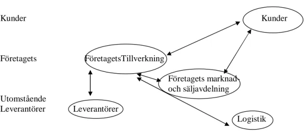 Fig. 2. vanlig Internet baserad informations plattform (Sharma, 2001).  Common Information platform (Internet) 