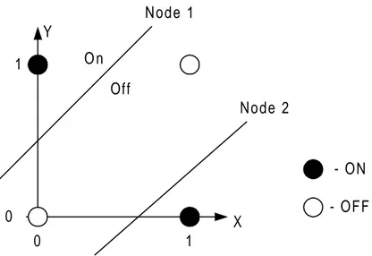 Figure 3. Decision space for the XOR-problem. Each line in the decision space acts  like a border in where one side is always on and the other is always off