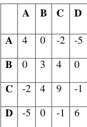 Table 2. The substitution-scoring matrix used to look up the individual substitution  penalties or rewards