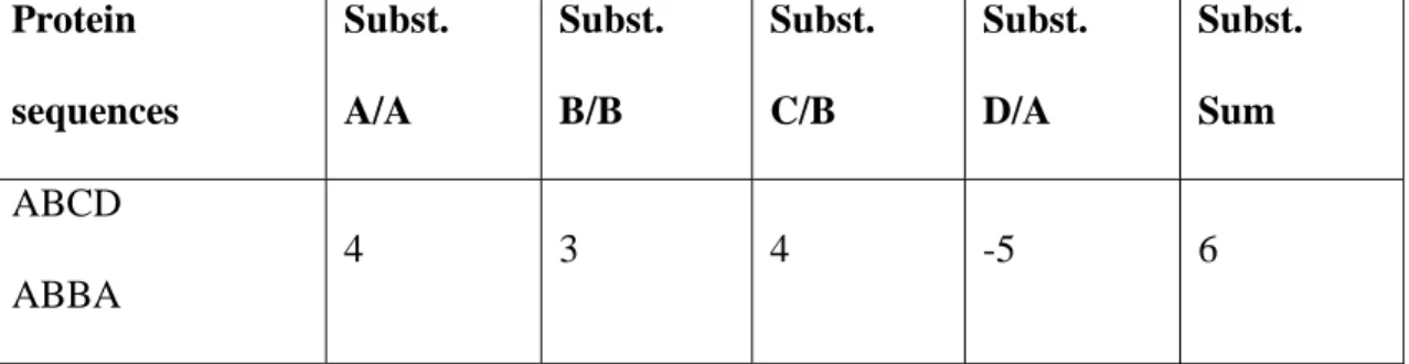 Table 3. This table shows how to score the distance between two protein sequences.  There are four substitutions between the sequences and the final score is summed up  at the end (Sum=6)