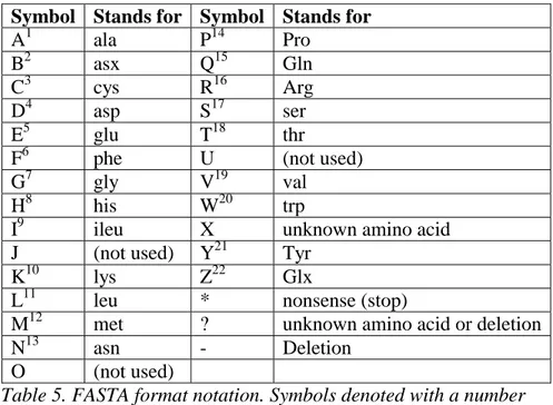Table 5. FASTA format notation. Symbols denoted with a number  shows that they are being used in the auto associative network  representation