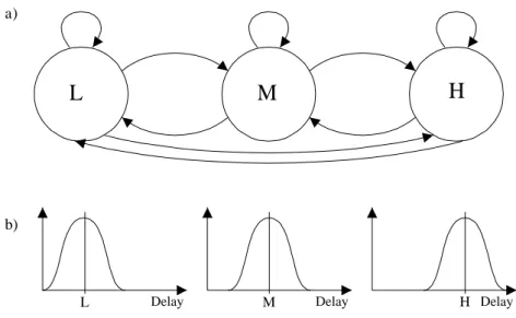 Figure 2.2 - Markov chain and delay distributions