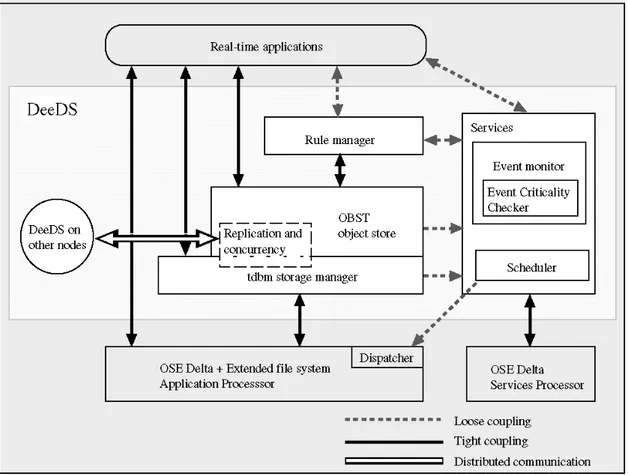 Figure 2.3 - The DeeDS architecture.