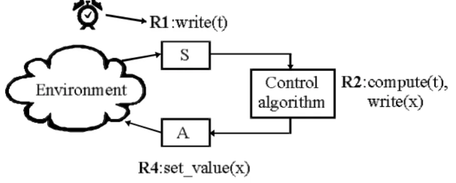 Figure 4.1 - A simple control system with a sensor, control algorithm and actuator