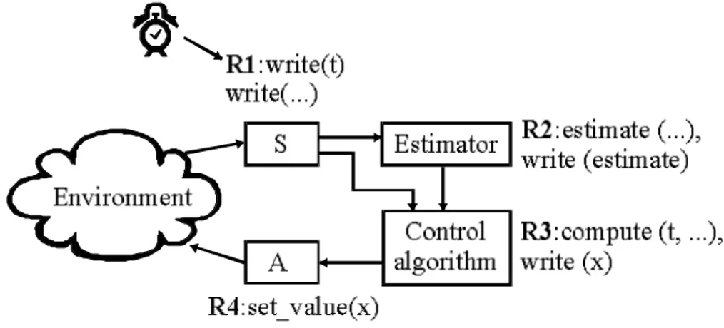 Figure 4.2 - A Control system with an estimator implemented into active rules.