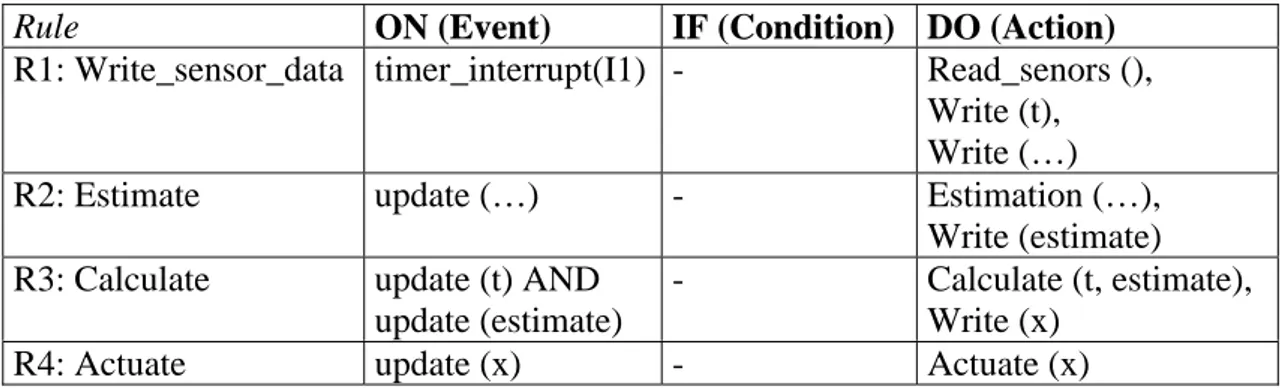 Table 4.1 - The basic control functions implemented as ECA-rules.