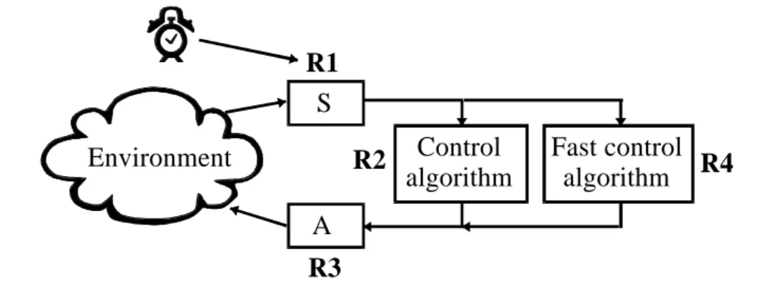 Figure 4.3 - An additional rule (R4), trigged by a transient and executes a faster