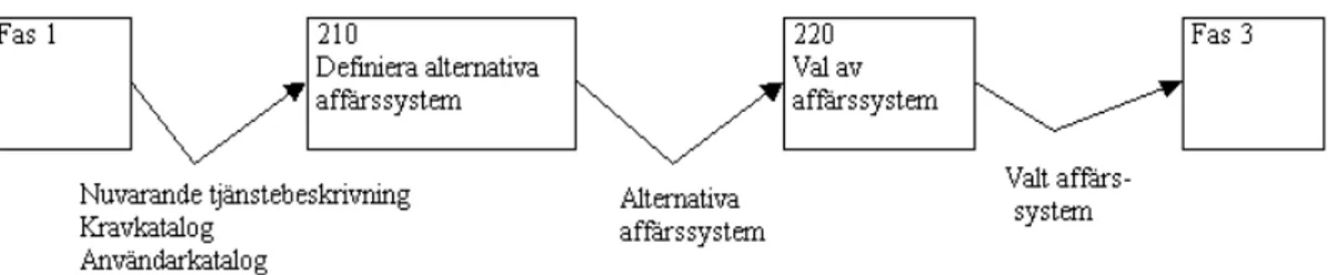 Figur 4 - Alternativa affärssystem (Downs, 1992 sid 38) Steg 210 - definition av alternativa affärssystem