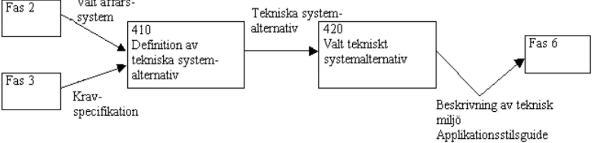 Figur 6 - Val av alternativa tekniska system (Downs, 1992 sid 57)