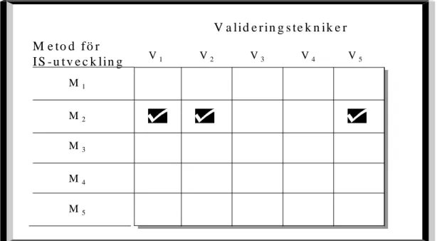 Figur 5. Samband mellan metod och valideringstekniker.