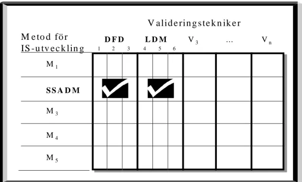 Figur 7. Vald metod med därtill hörande valideringstekniker.