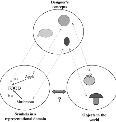 Figure 3: The problem with traditional AI representation, adapted from Dorffner (1997).