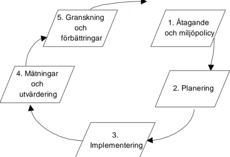 Figur 2 Modell för miljöledningssystem enligt ISO14004 (SIS MiljöForum, 1996)