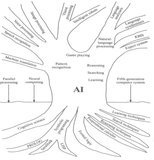 Figur 1 Trädet representerar olika områden, eller grenar, inom AI. Detta arbete fokuserar