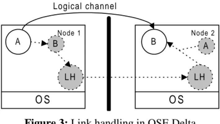 Figure 3: Link handling in OSE Delta