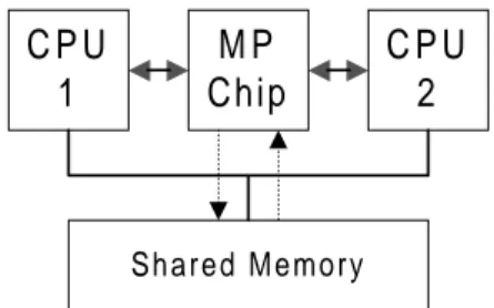 Figure 7: Full hardware support for message passing in the form of a message passing chip