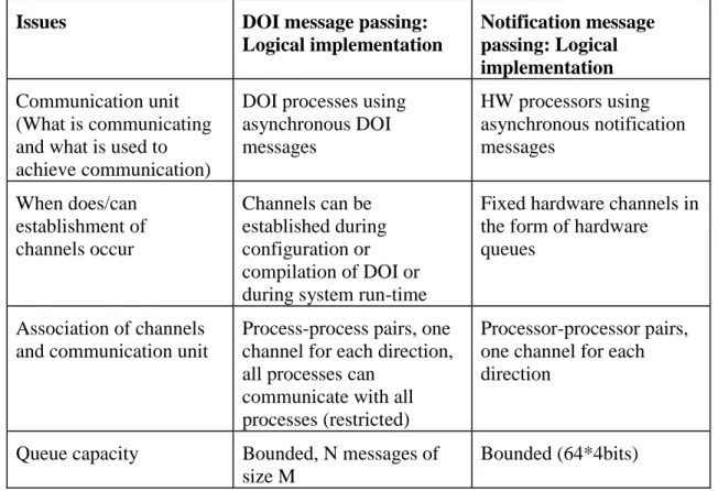 Table 1 (a): Comparison of the logical implementation of the notification system and DOI message passing