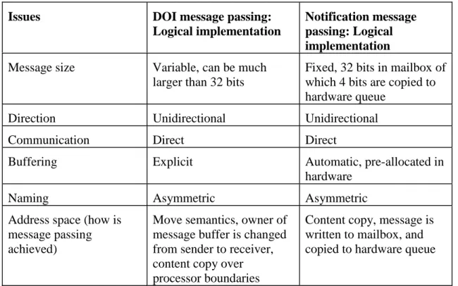 Table 1 (b): Comparison of the logical implementation of the notification system and DOI message passing