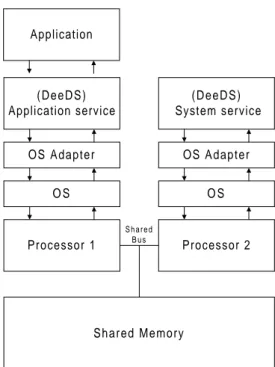 Figure 9: High level abstraction of DeeDS architecture
