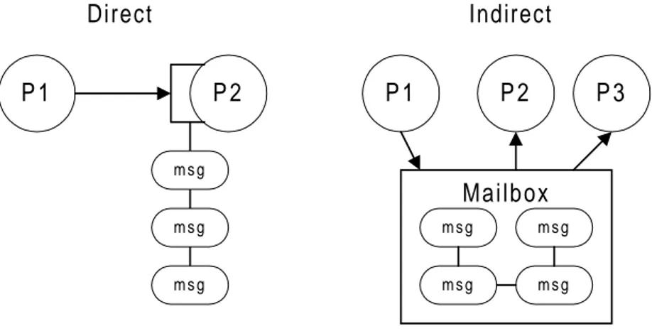 Figure 2: The logical difference of direct or indirect naming.