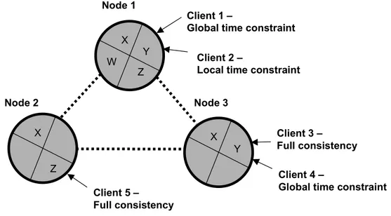 Figure 7. A replicated and segmented database accessed by clients with different requirements 