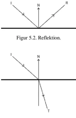 Figur 5.2. Reflektion. 