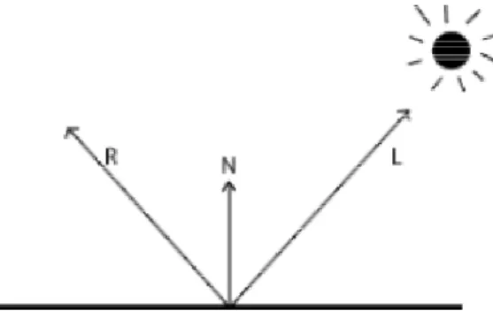 Figur 5.6. De ingående vektorerna i ljusberäkningen. 